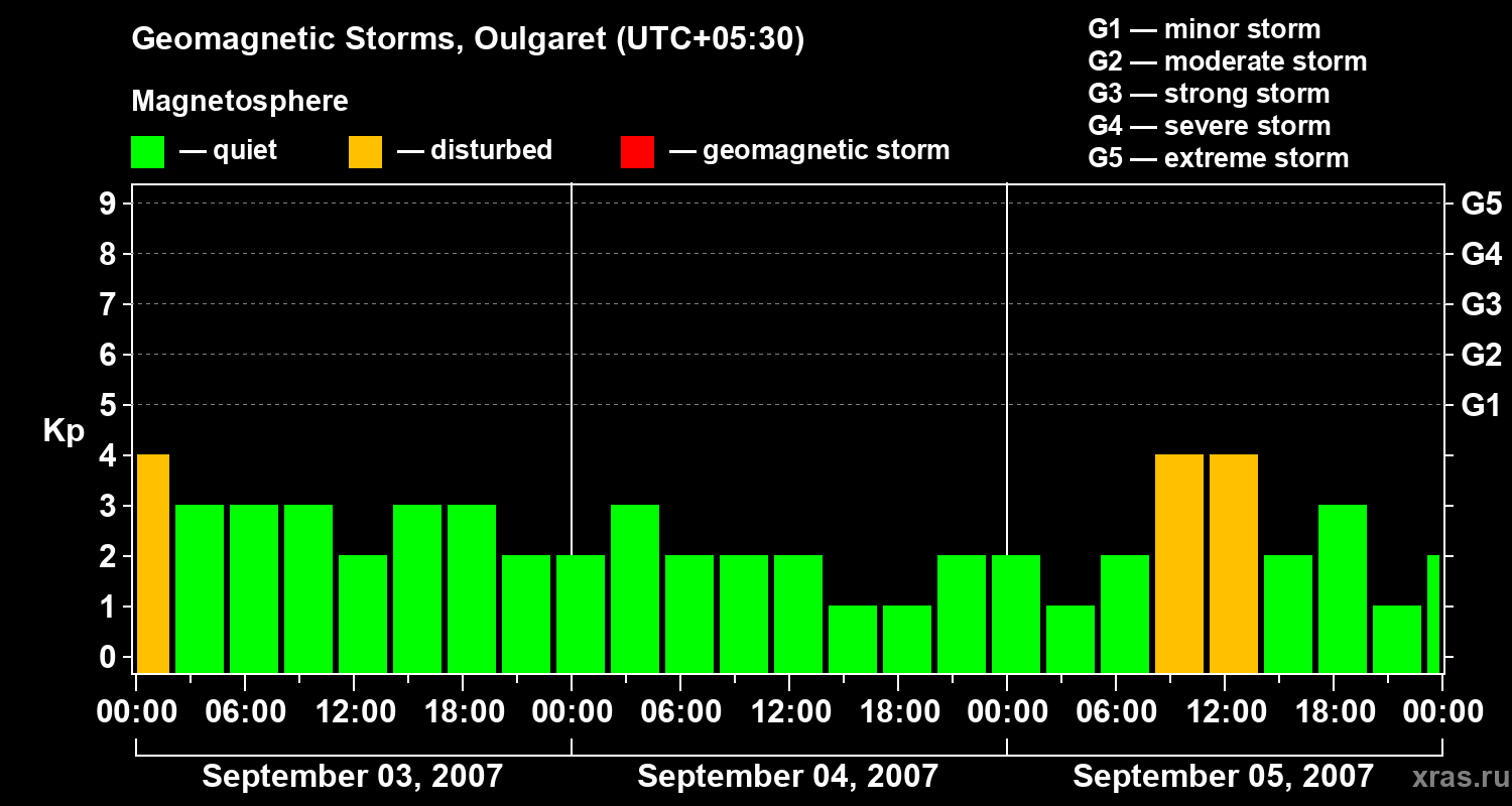 Changes in the geomagnetic index Kp