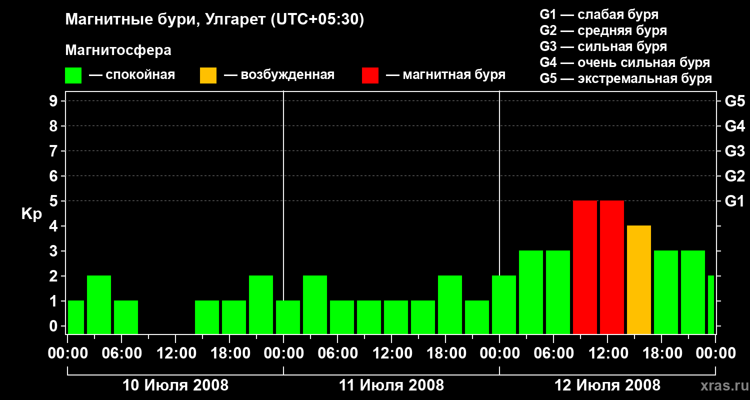 Изменения геомагнитного индекса Kp