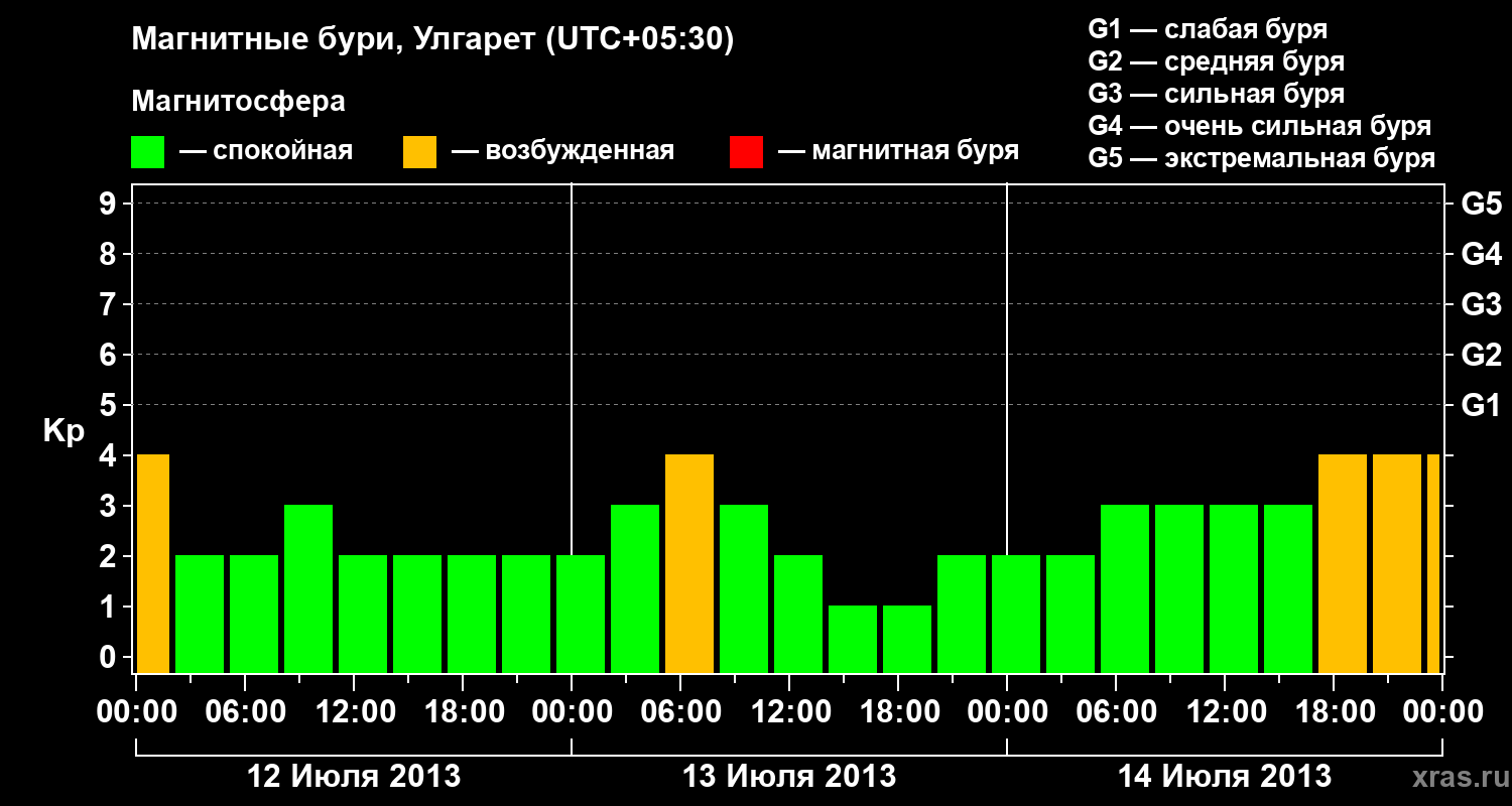 Изменения геомагнитного индекса Kp