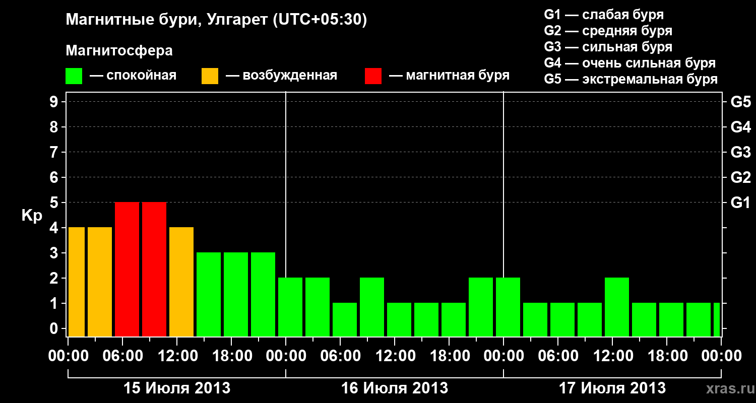 Изменения геомагнитного индекса Kp