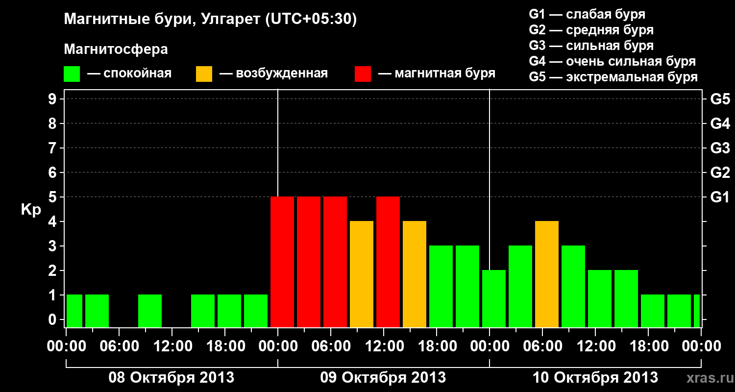 Изменения геомагнитного индекса Kp
