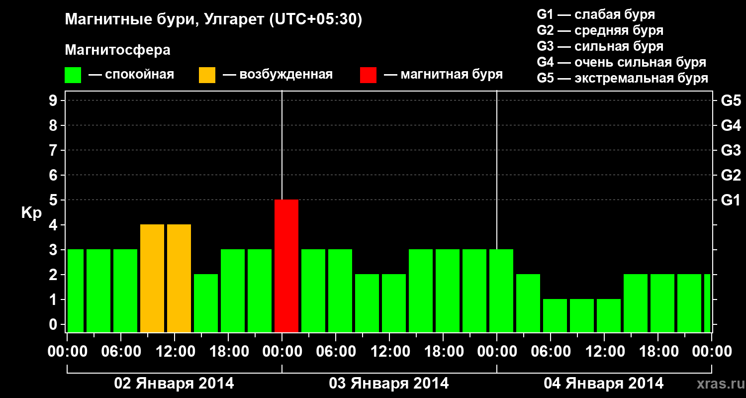 Изменения геомагнитного индекса Kp