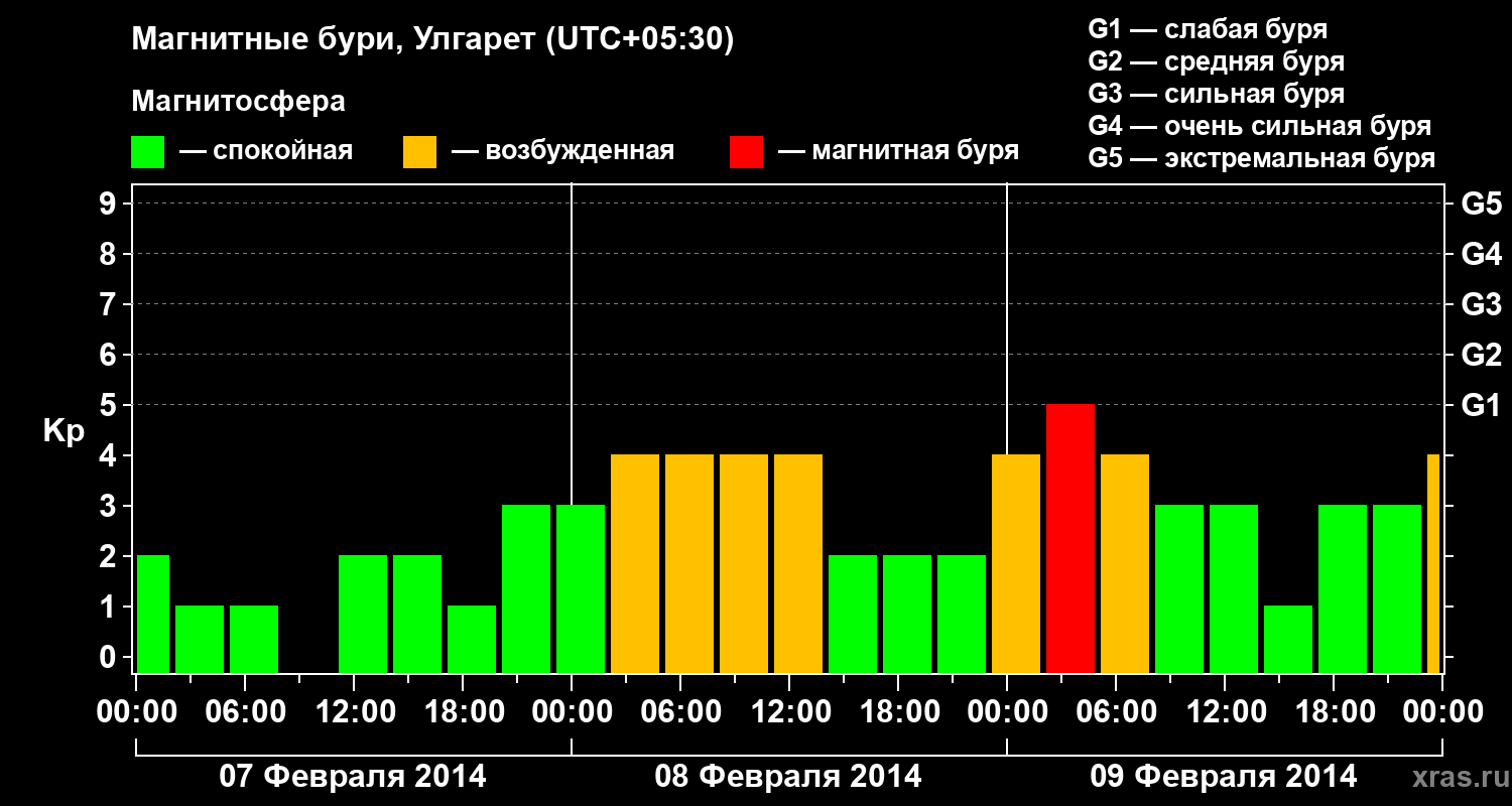 Изменения геомагнитного индекса Kp