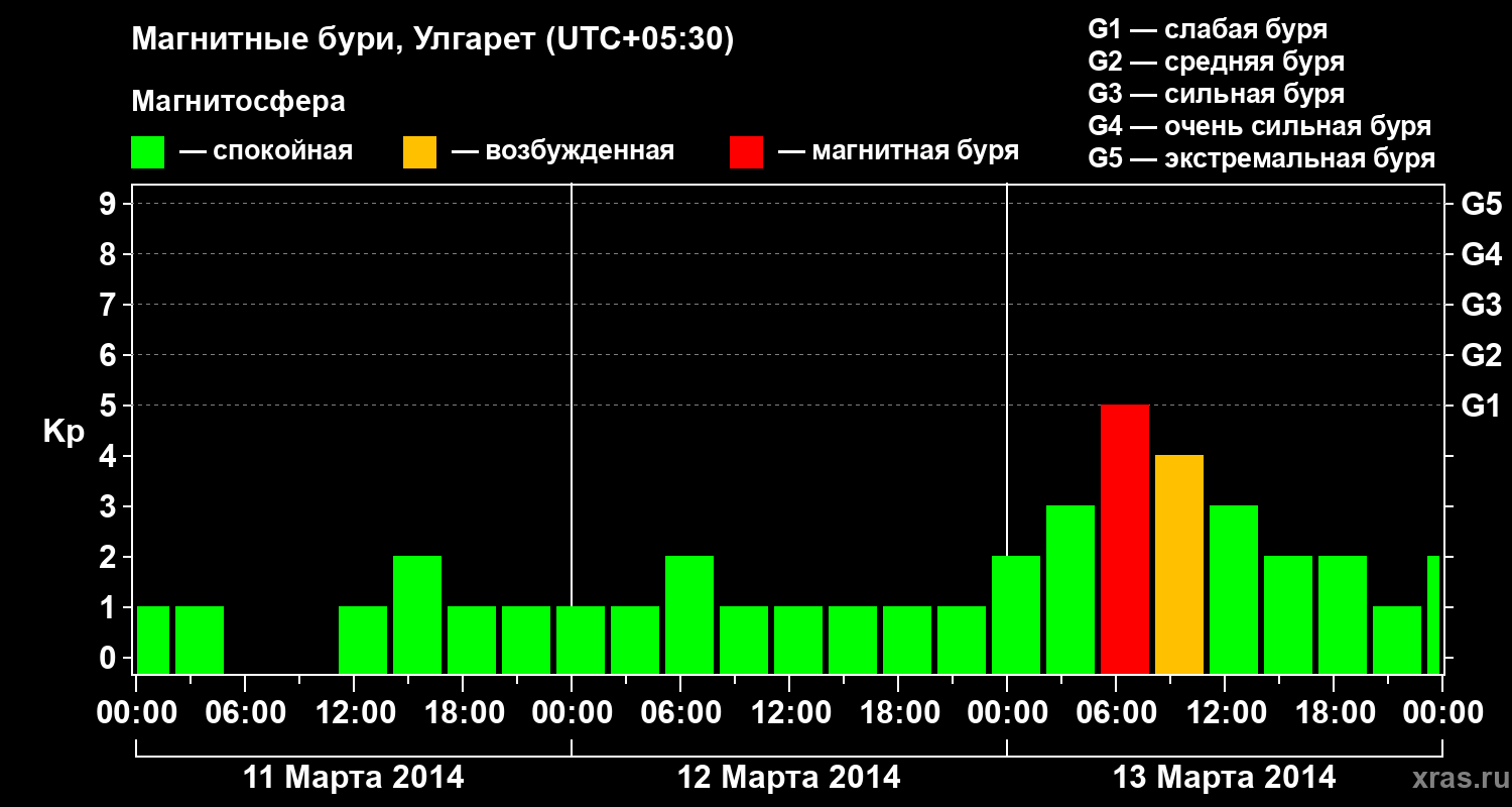 Изменения геомагнитного индекса Kp