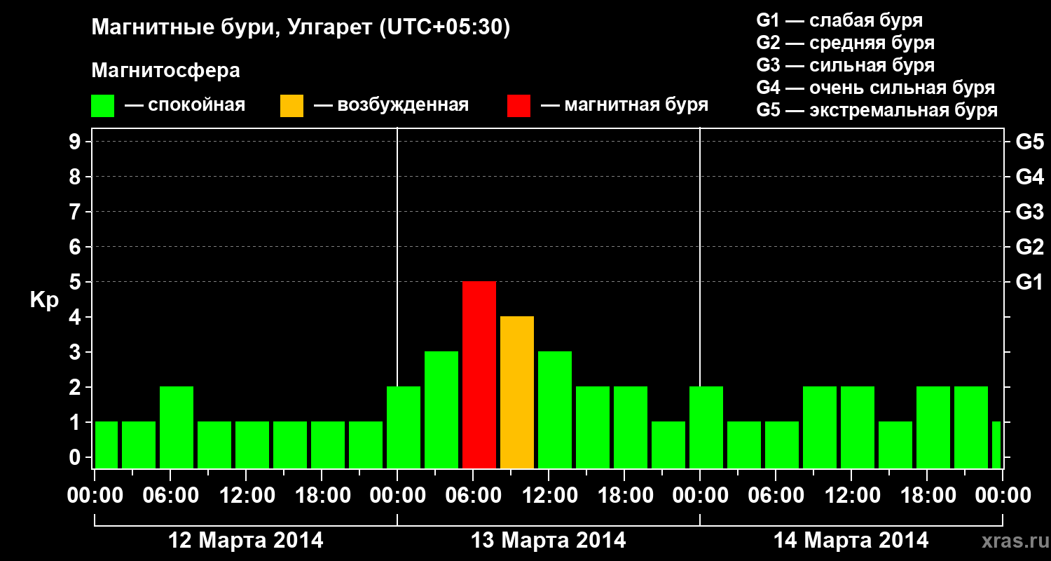 Изменения геомагнитного индекса Kp