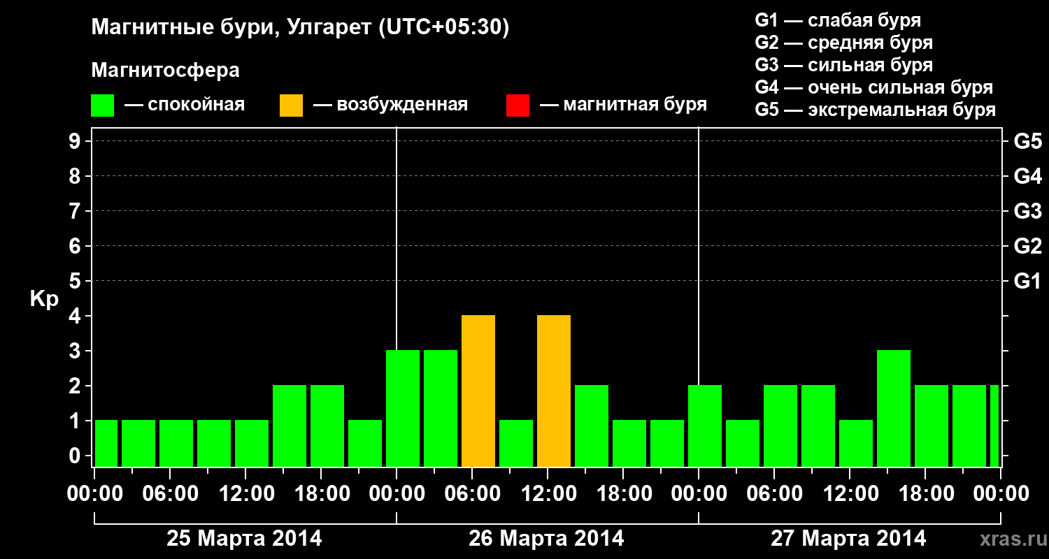 Изменения геомагнитного индекса Kp