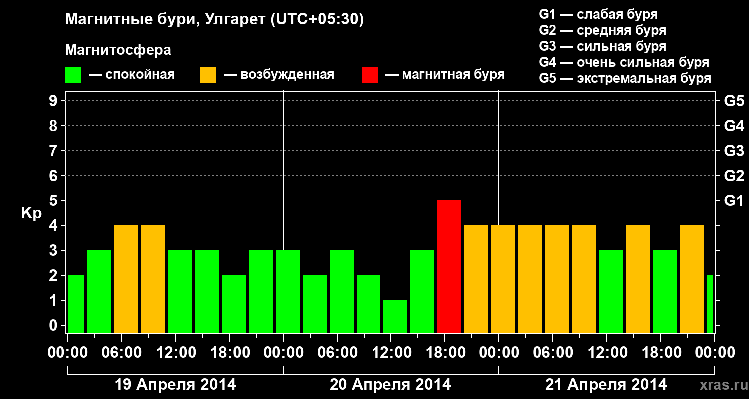 Изменения геомагнитного индекса Kp