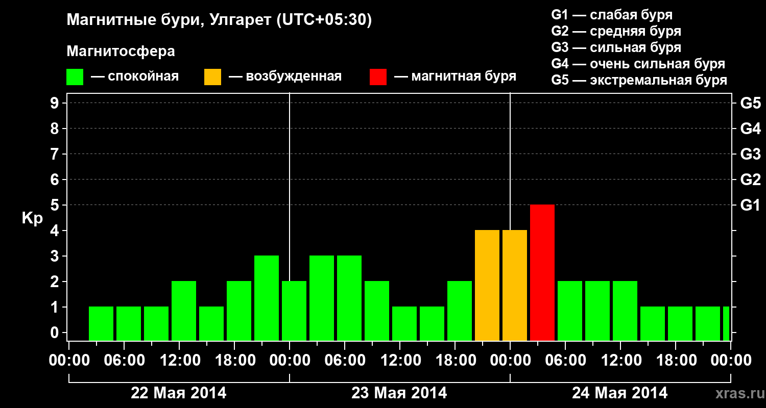 Изменения геомагнитного индекса Kp