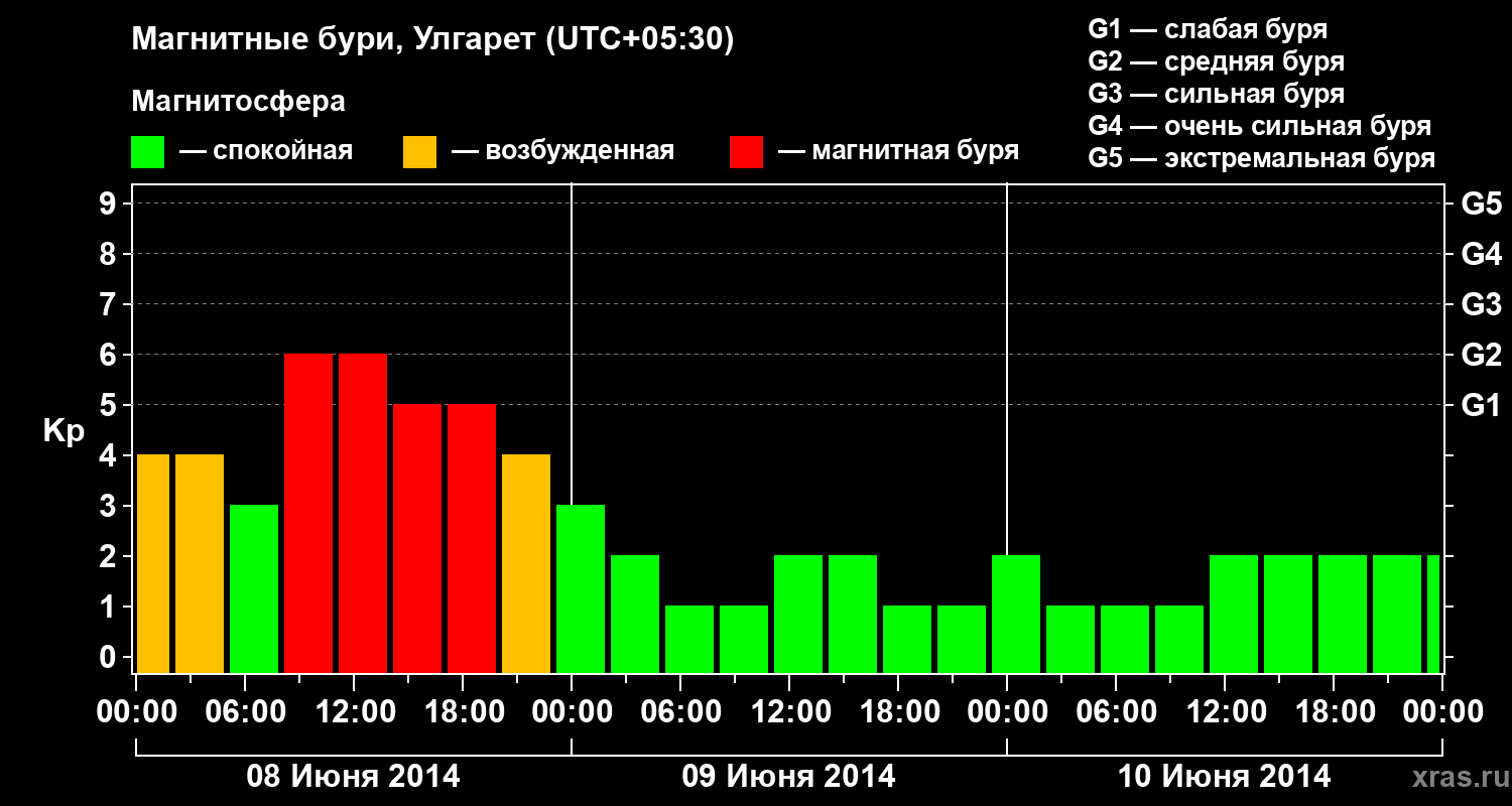 Изменения геомагнитного индекса Kp