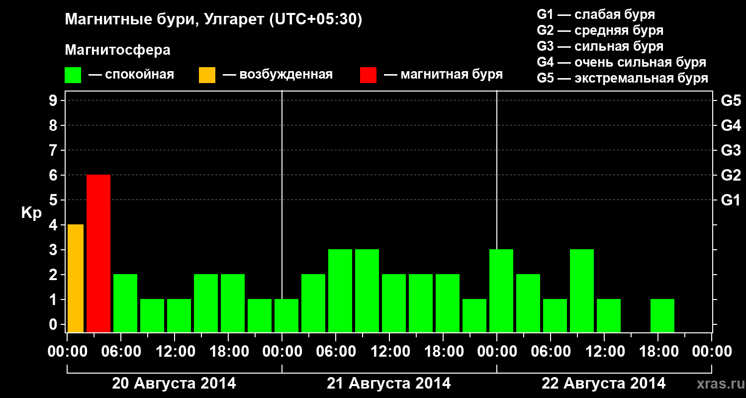 Изменения геомагнитного индекса Kp