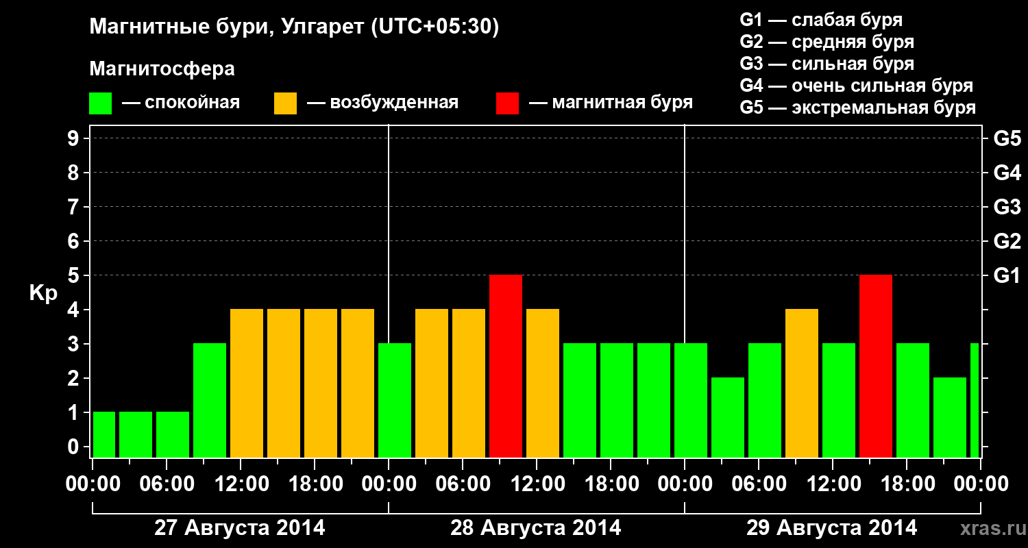 Изменения геомагнитного индекса Kp