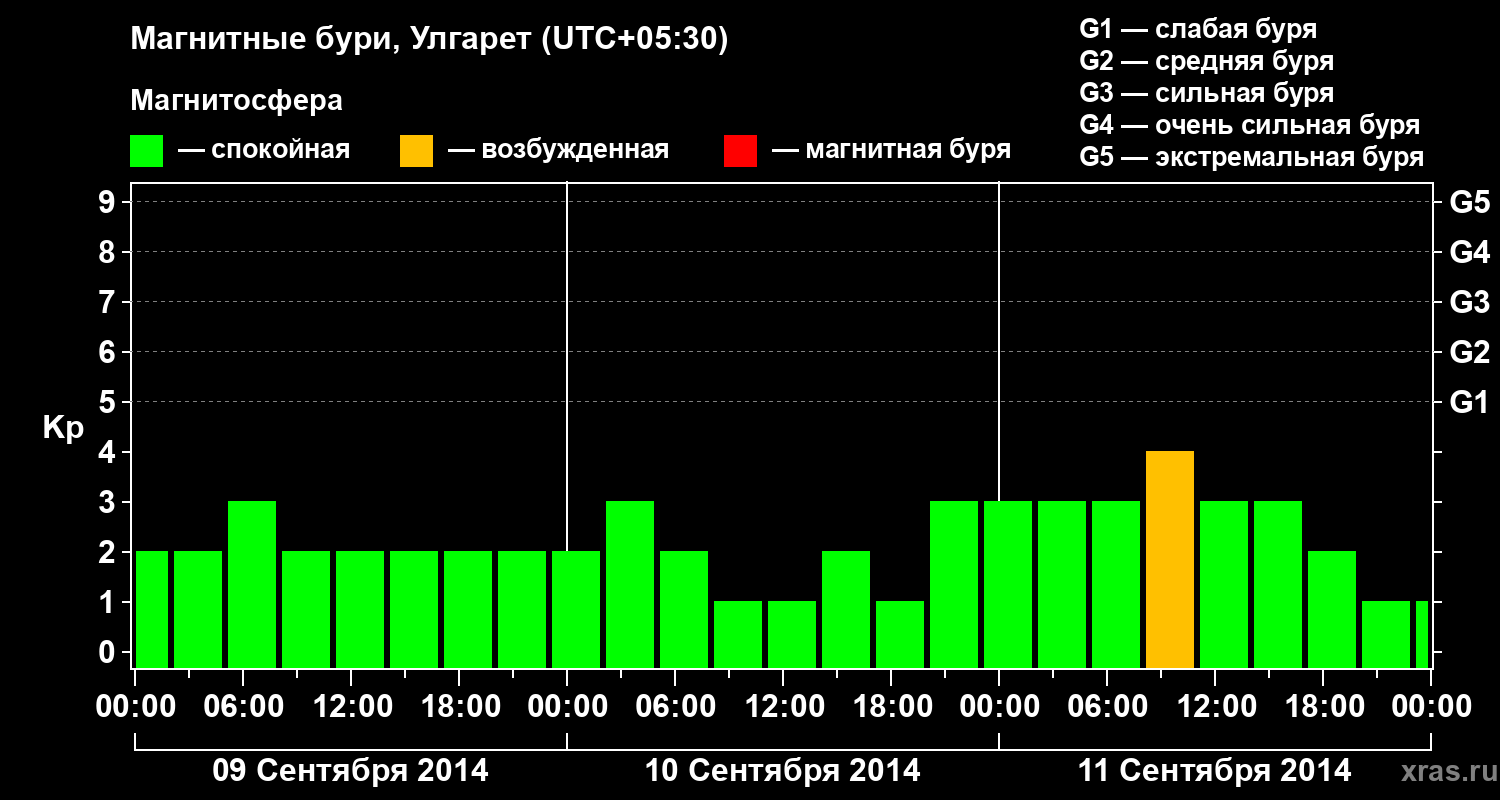 Изменения геомагнитного индекса Kp