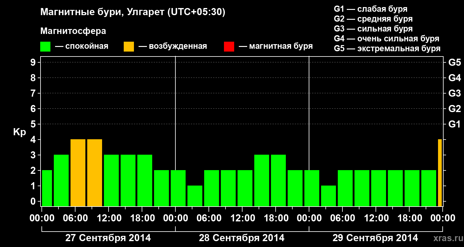 Изменения геомагнитного индекса Kp