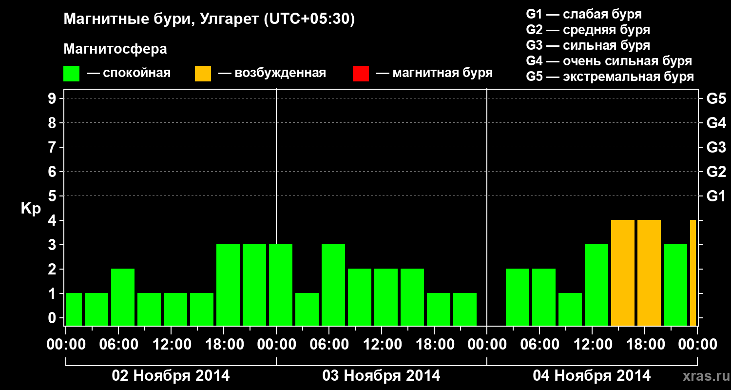 Изменения геомагнитного индекса Kp