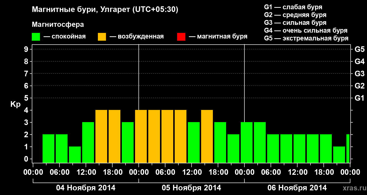 Изменения геомагнитного индекса Kp
