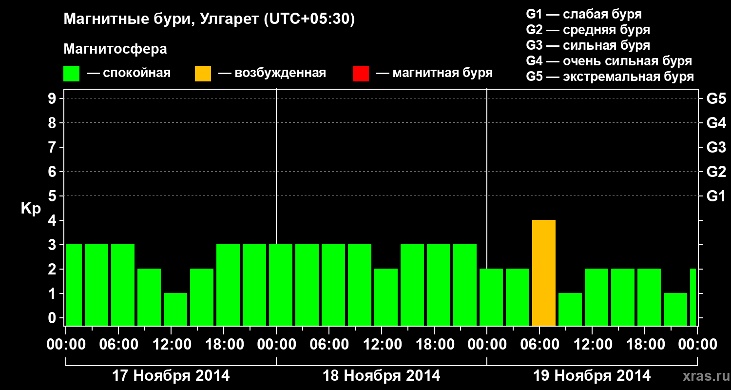 Изменения геомагнитного индекса Kp