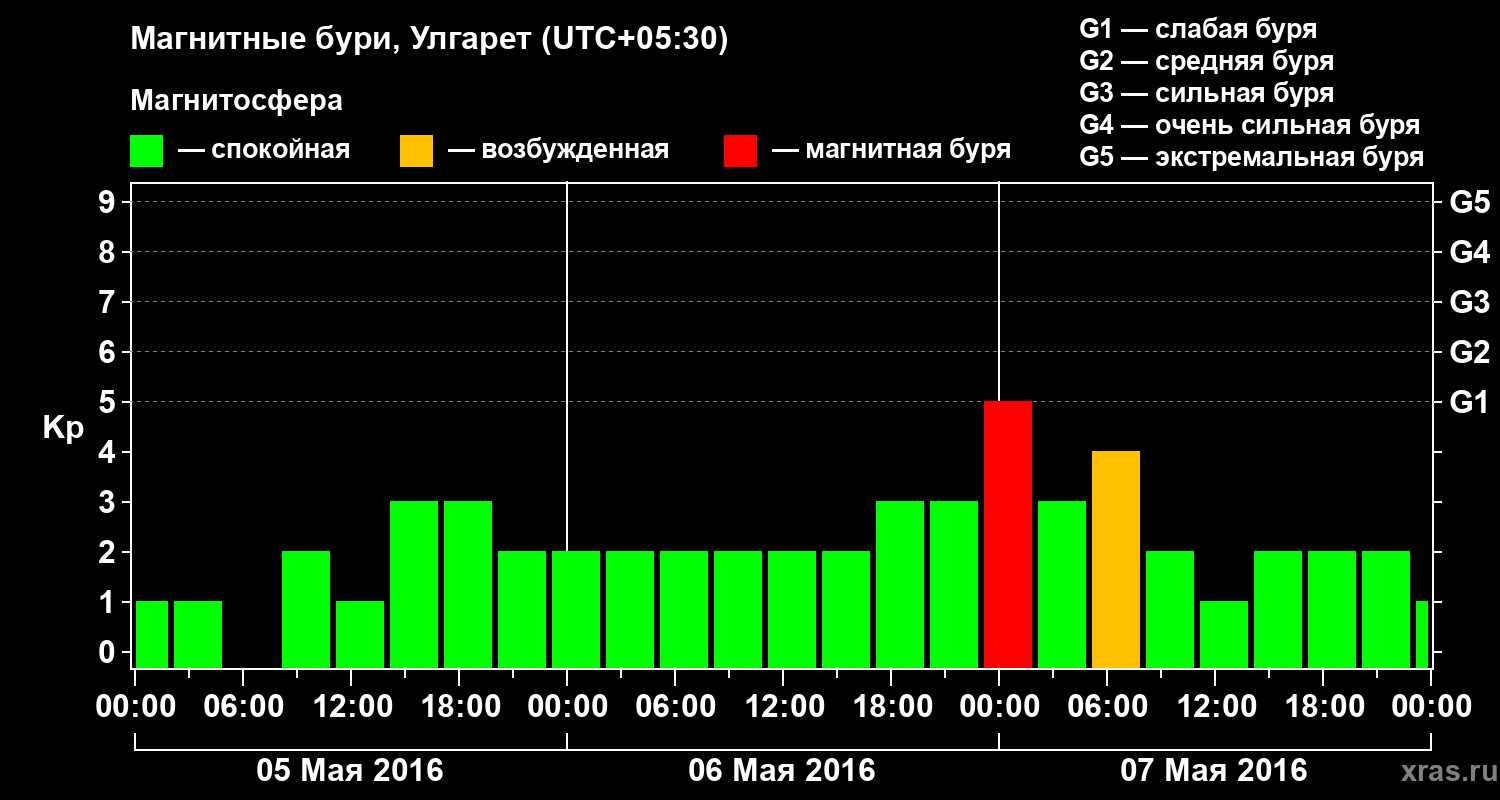 Изменения геомагнитного индекса Kp