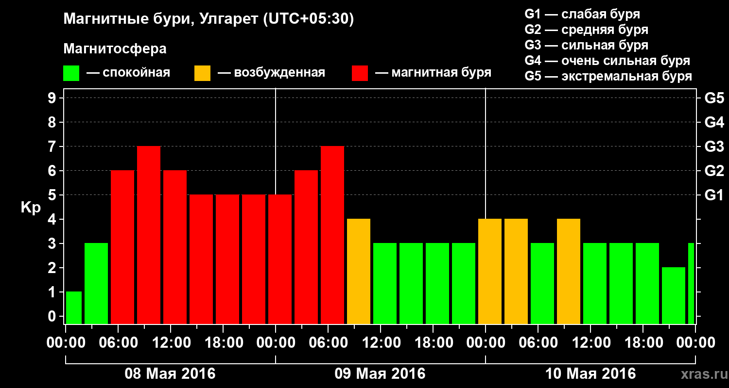 Изменения геомагнитного индекса Kp