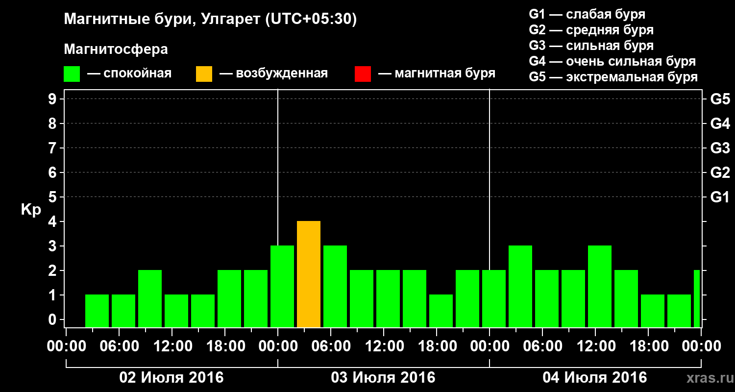 Изменения геомагнитного индекса Kp