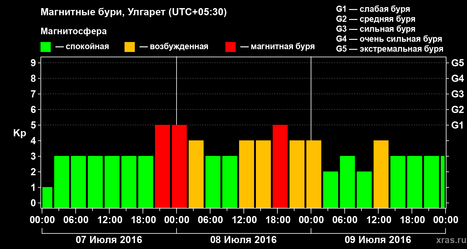 Изменения геомагнитного индекса Kp