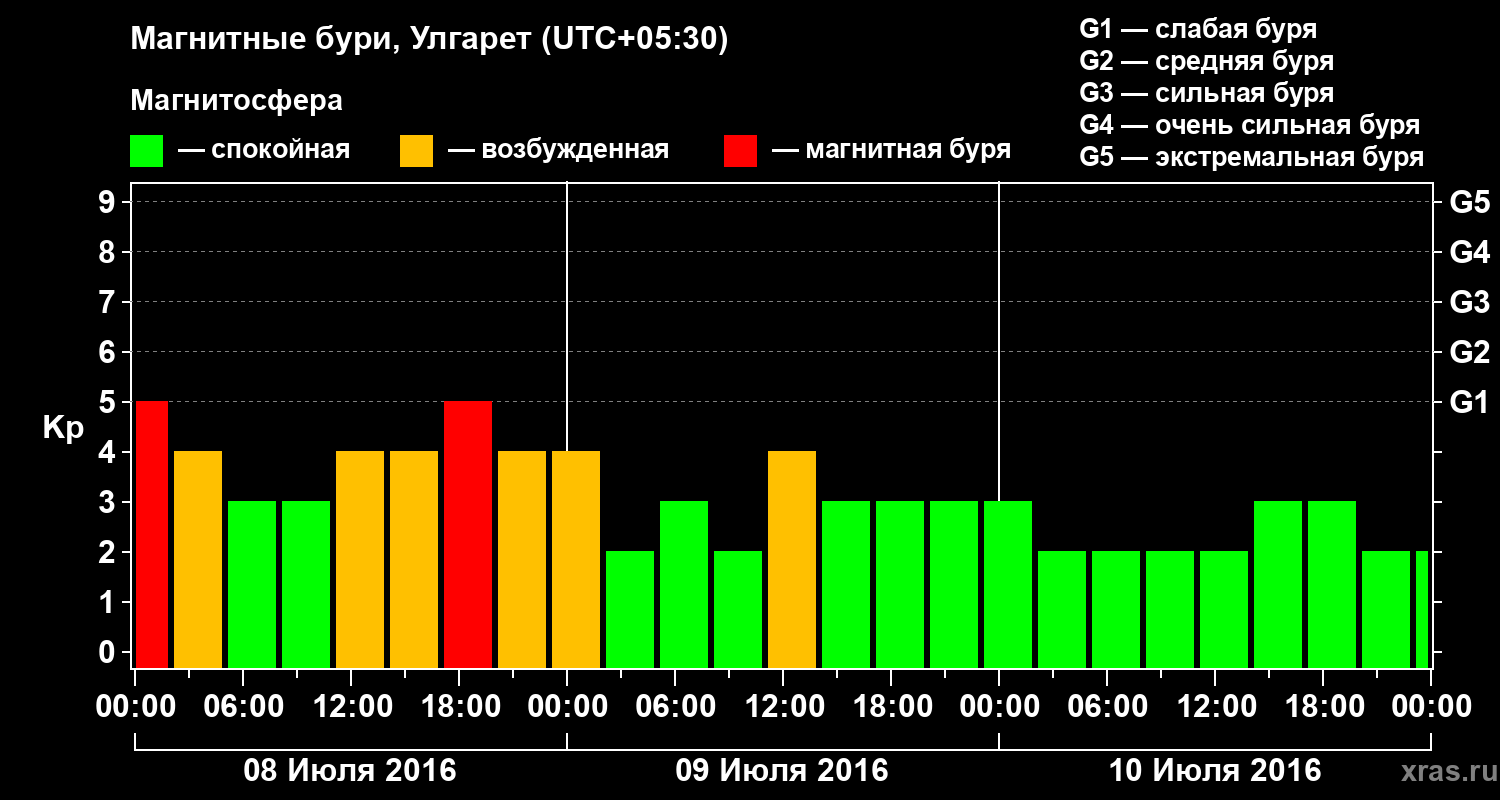 Изменения геомагнитного индекса Kp