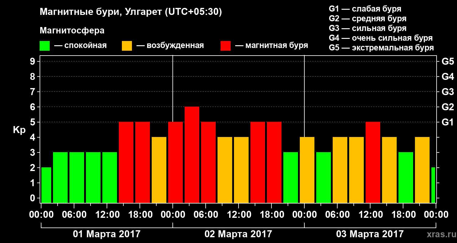 Изменения геомагнитного индекса Kp