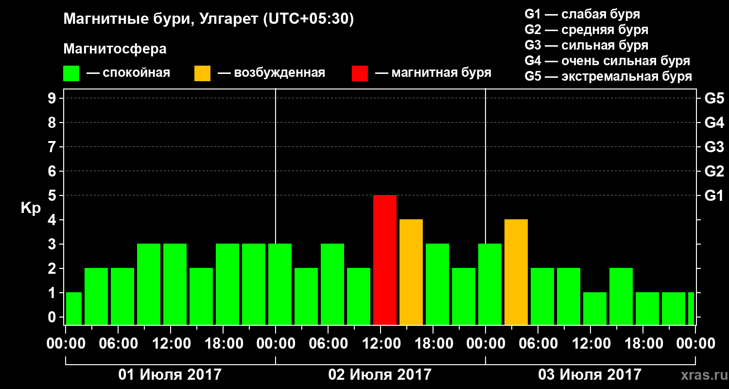 Изменения геомагнитного индекса Kp