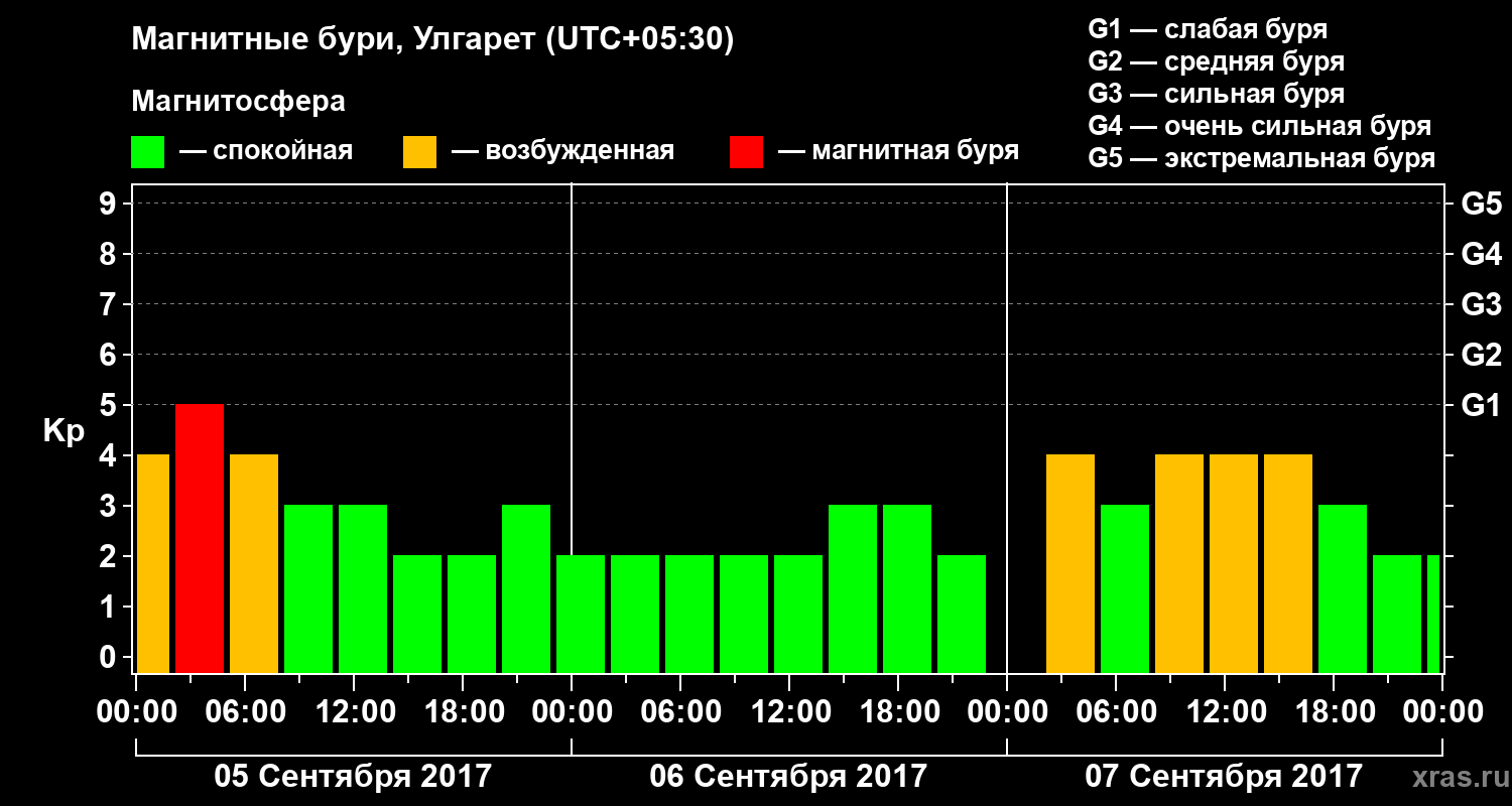 Изменения геомагнитного индекса Kp