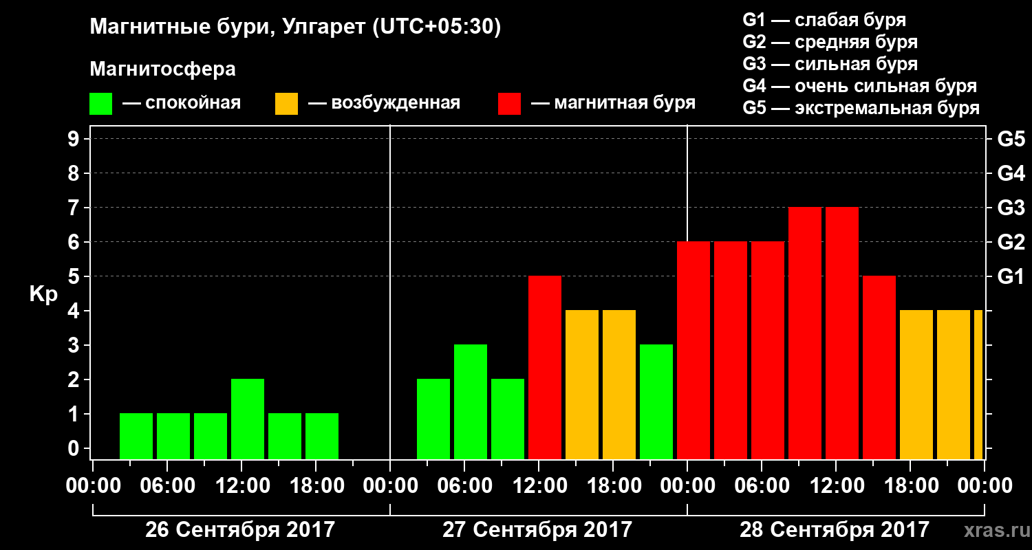 Изменения геомагнитного индекса Kp