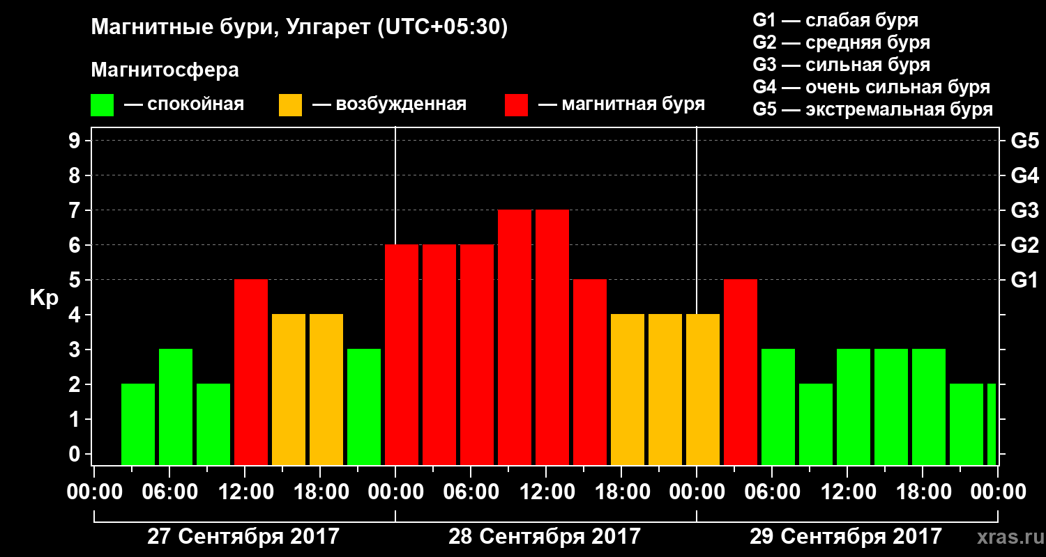 Изменения геомагнитного индекса Kp
