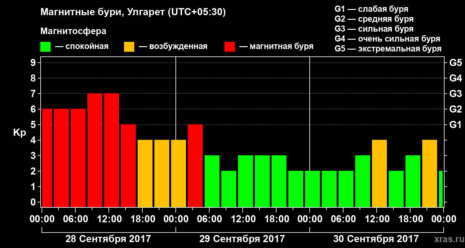 Изменения геомагнитного индекса Kp