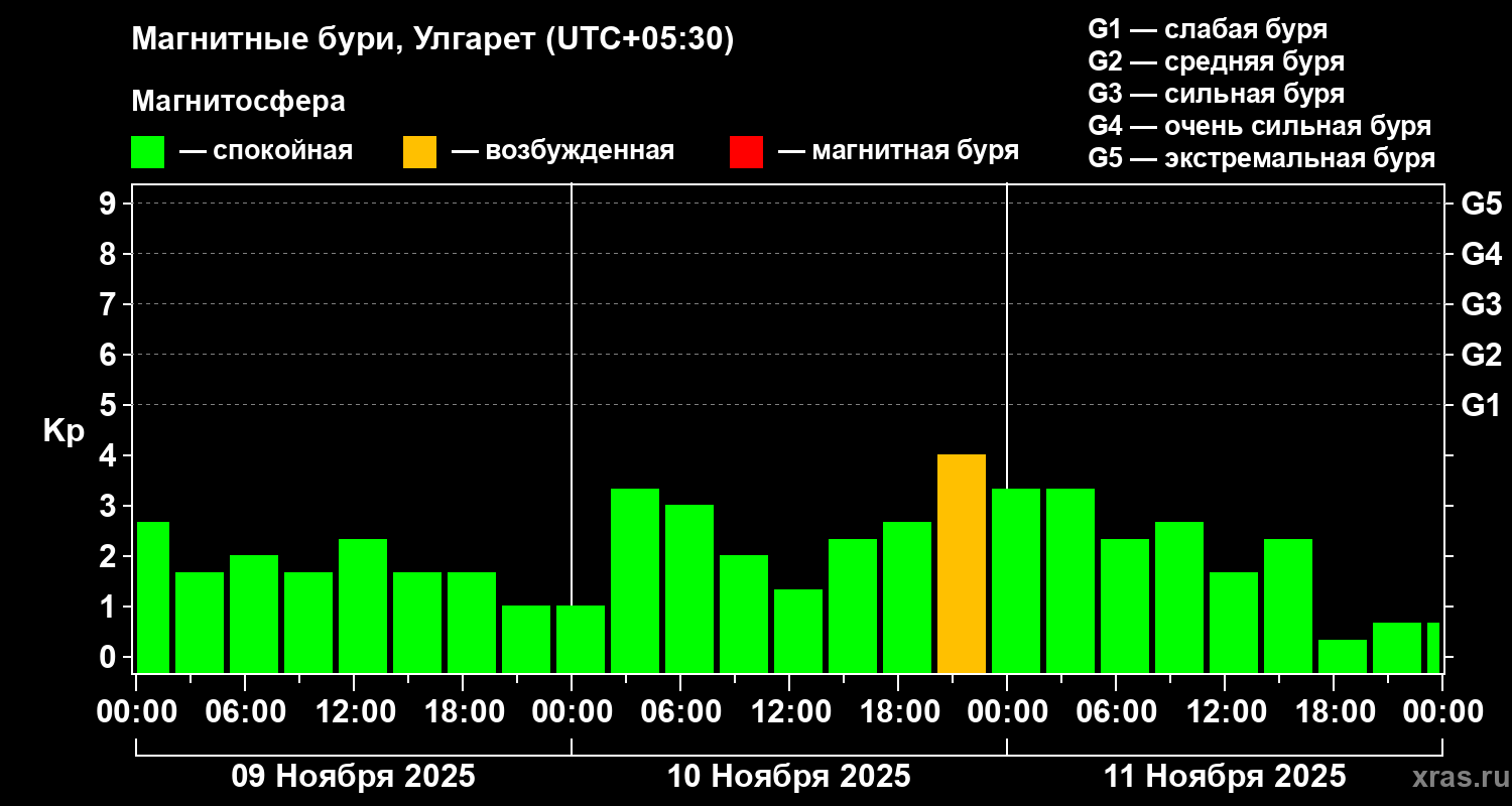 Изменения геомагнитного индекса Kp