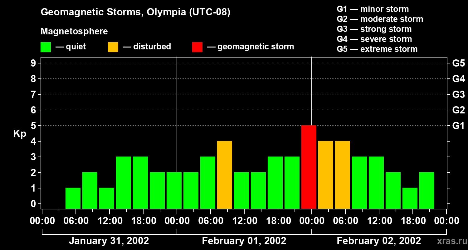 Changes in the geomagnetic index Kp
