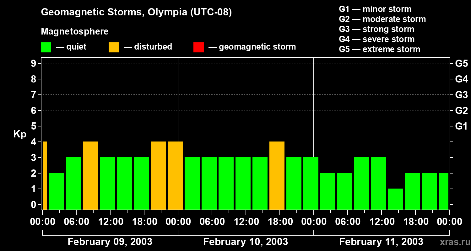 Changes in the geomagnetic index Kp