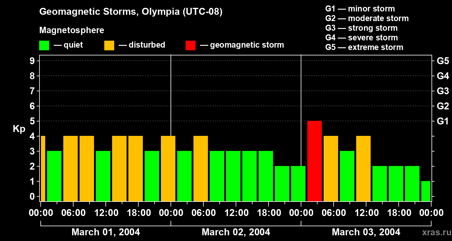 Changes in the geomagnetic index Kp