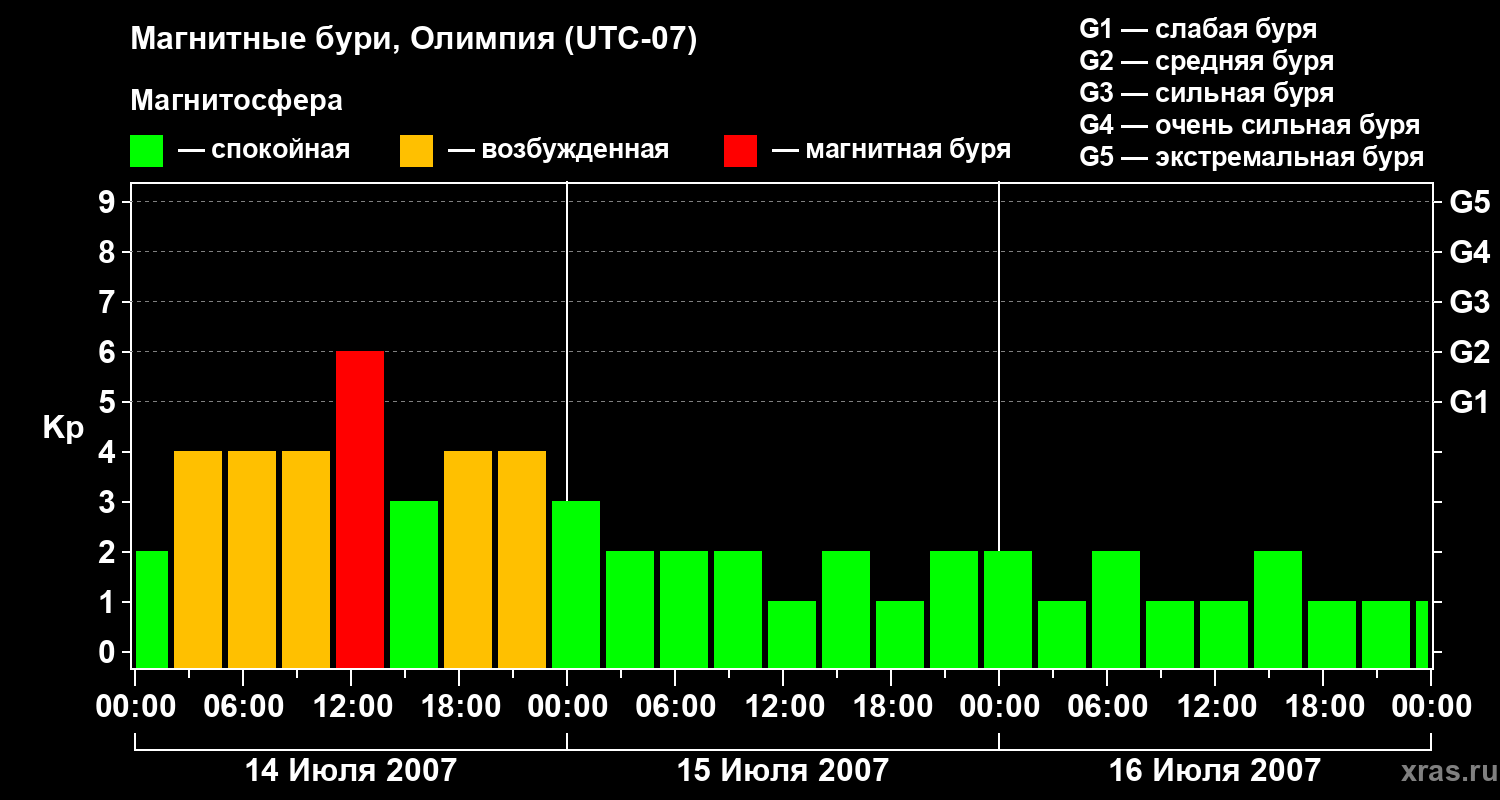 Изменения геомагнитного индекса Kp