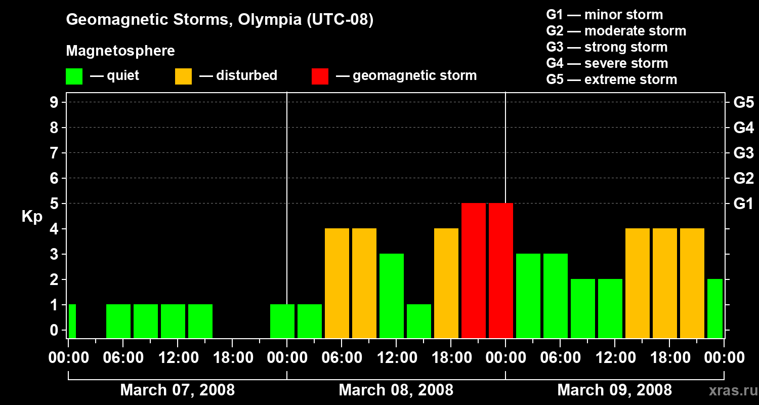 Changes in the geomagnetic index Kp