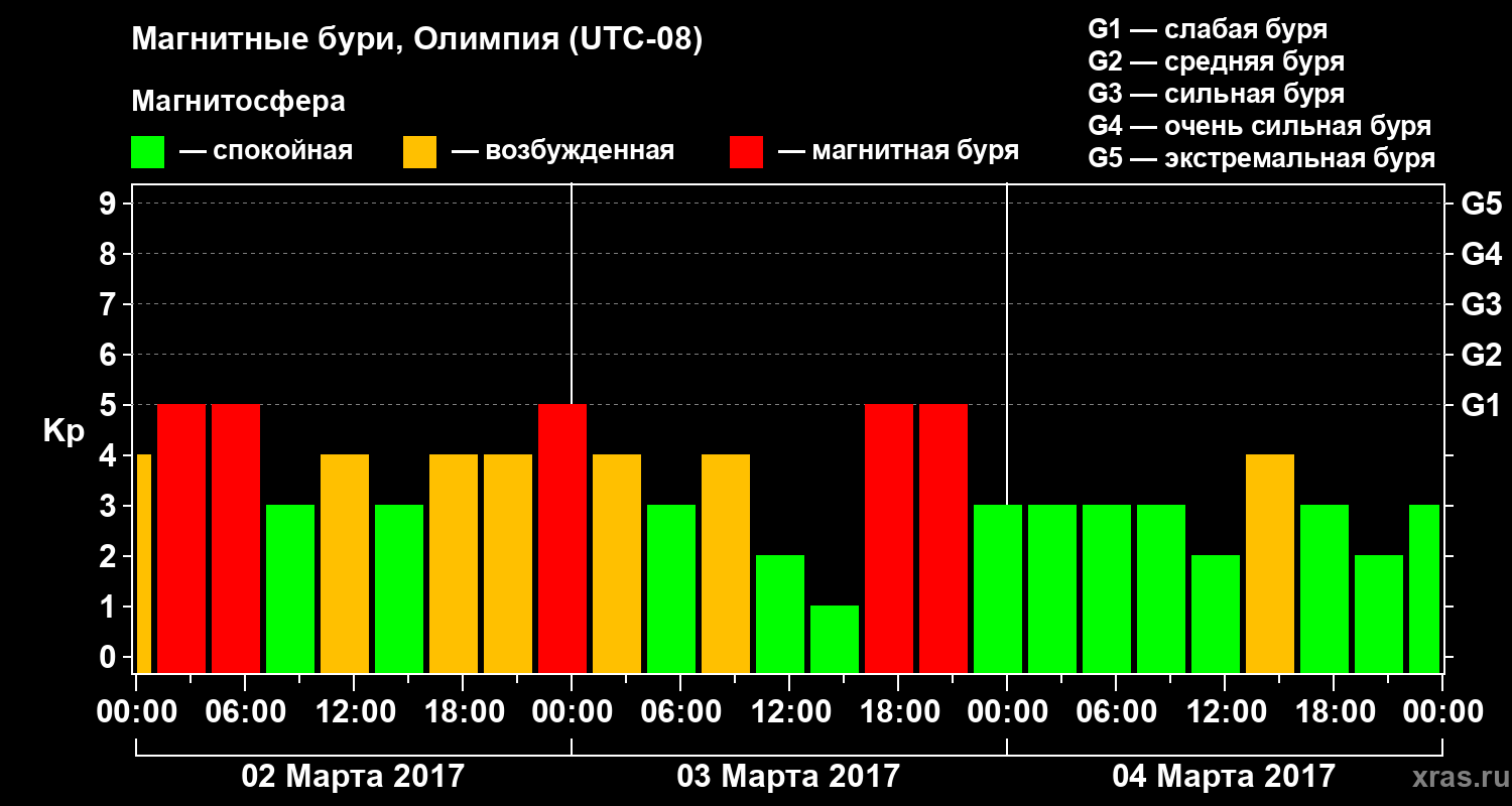 Изменения геомагнитного индекса Kp