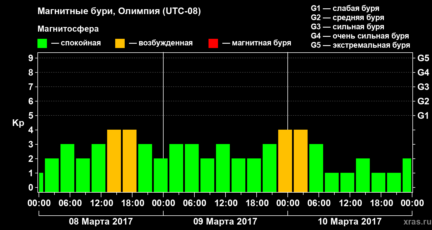 Изменения геомагнитного индекса Kp