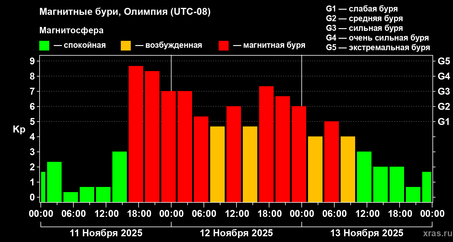 Изменения геомагнитного индекса Kp