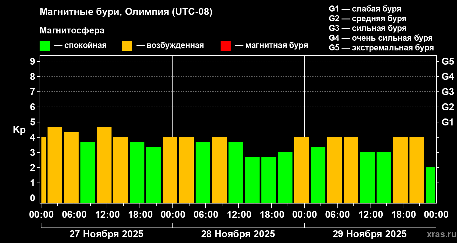 Изменения геомагнитного индекса Kp