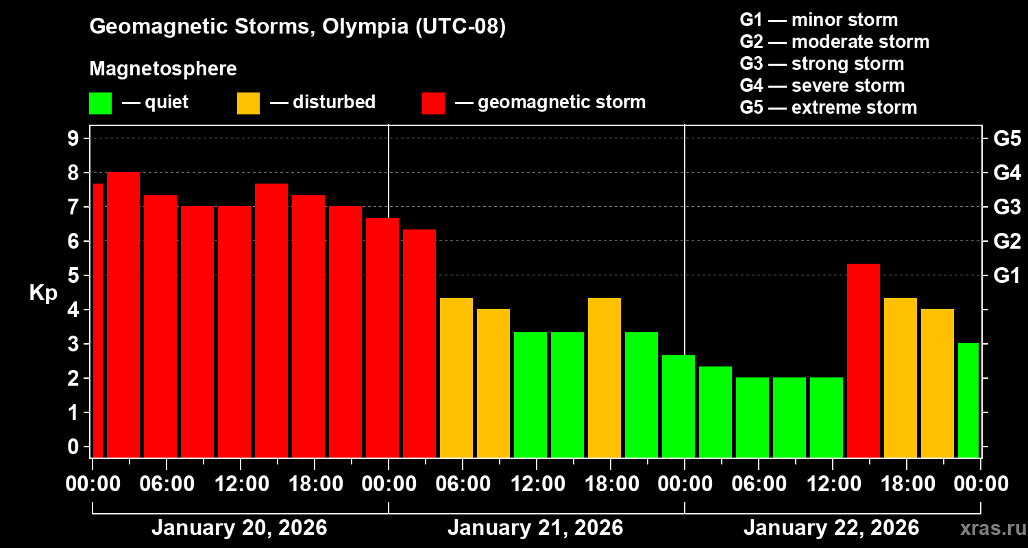 Changes in the geomagnetic index Kp