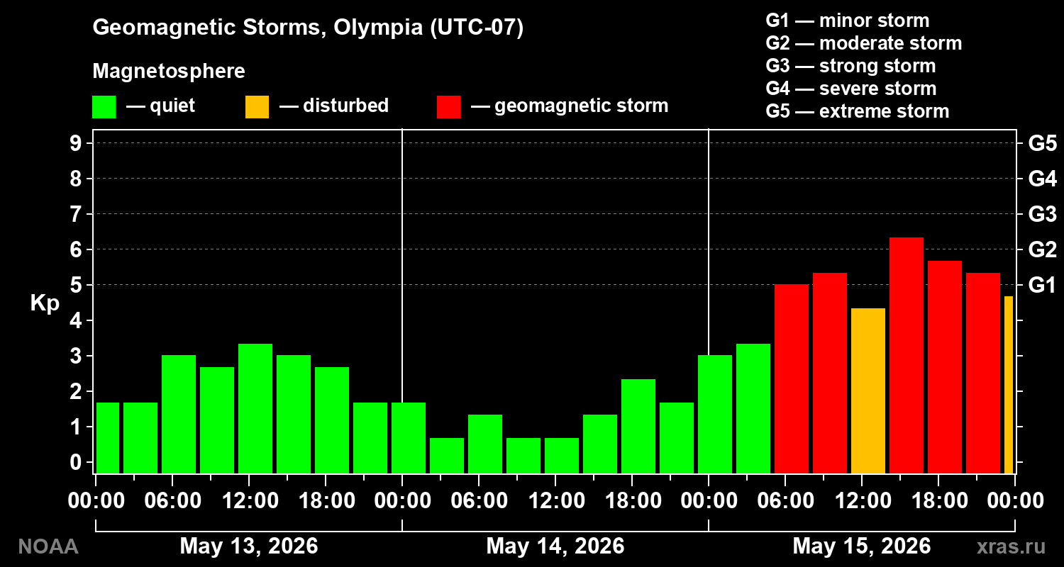 Geomagnetic index Kp for 3 days