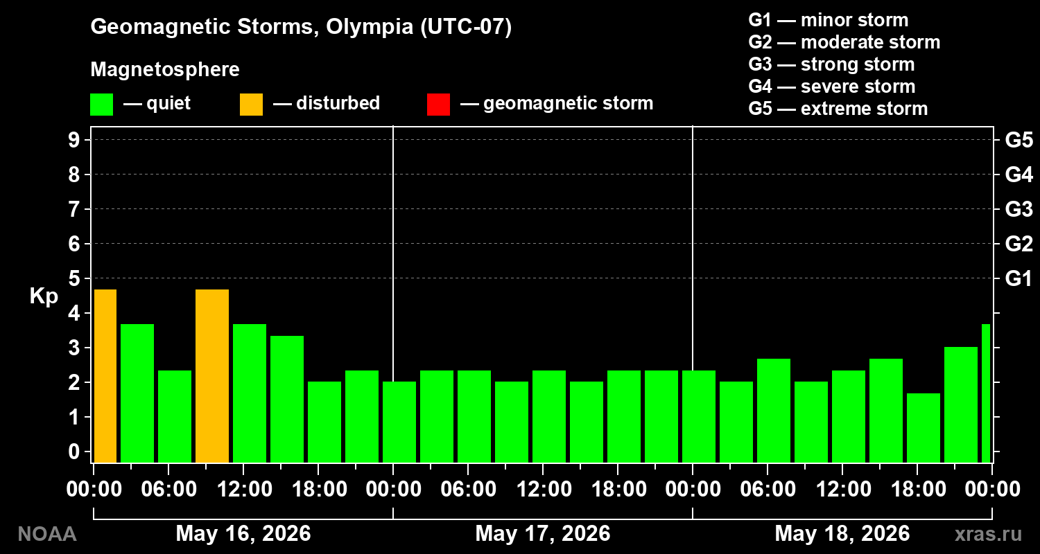 Geomagnetic index Kp for 3 days