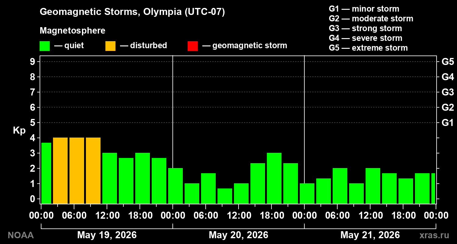 Geomagnetic index Kp for 3 days