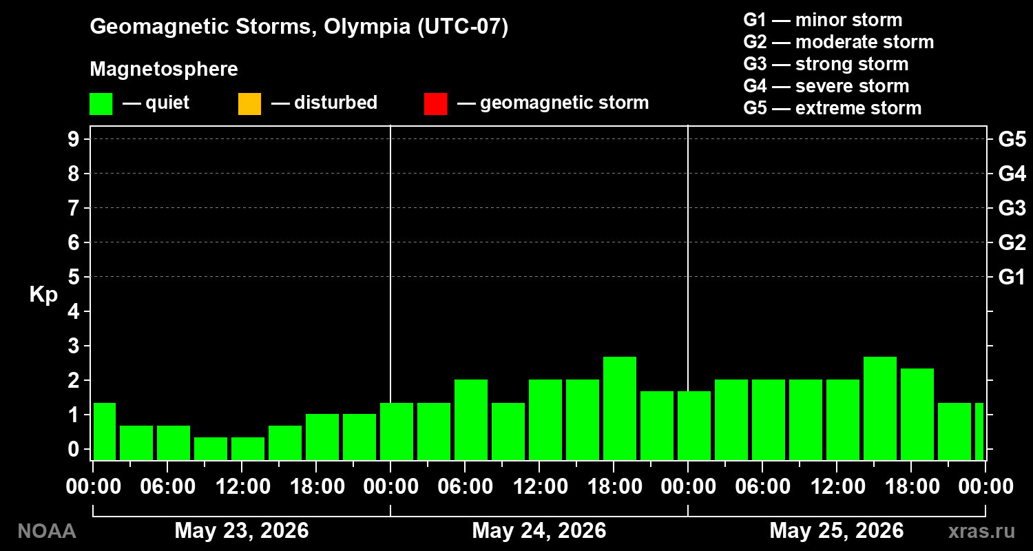 Geomagnetic index Kp for 3 days