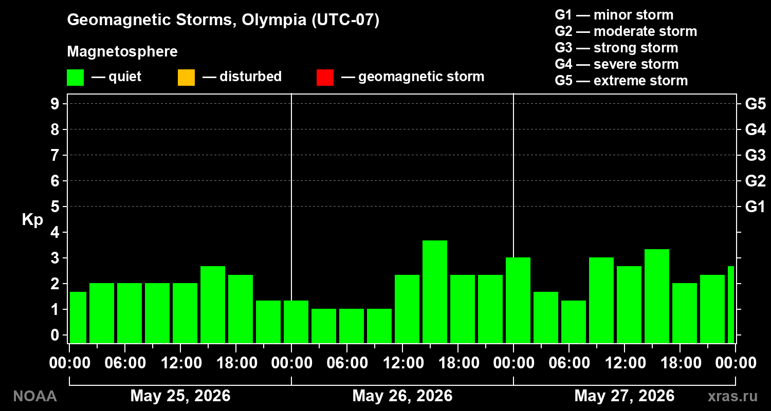 Geomagnetic index Kp for 3 days