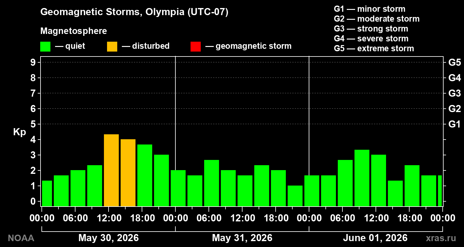 Geomagnetic index Kp for 3 days
