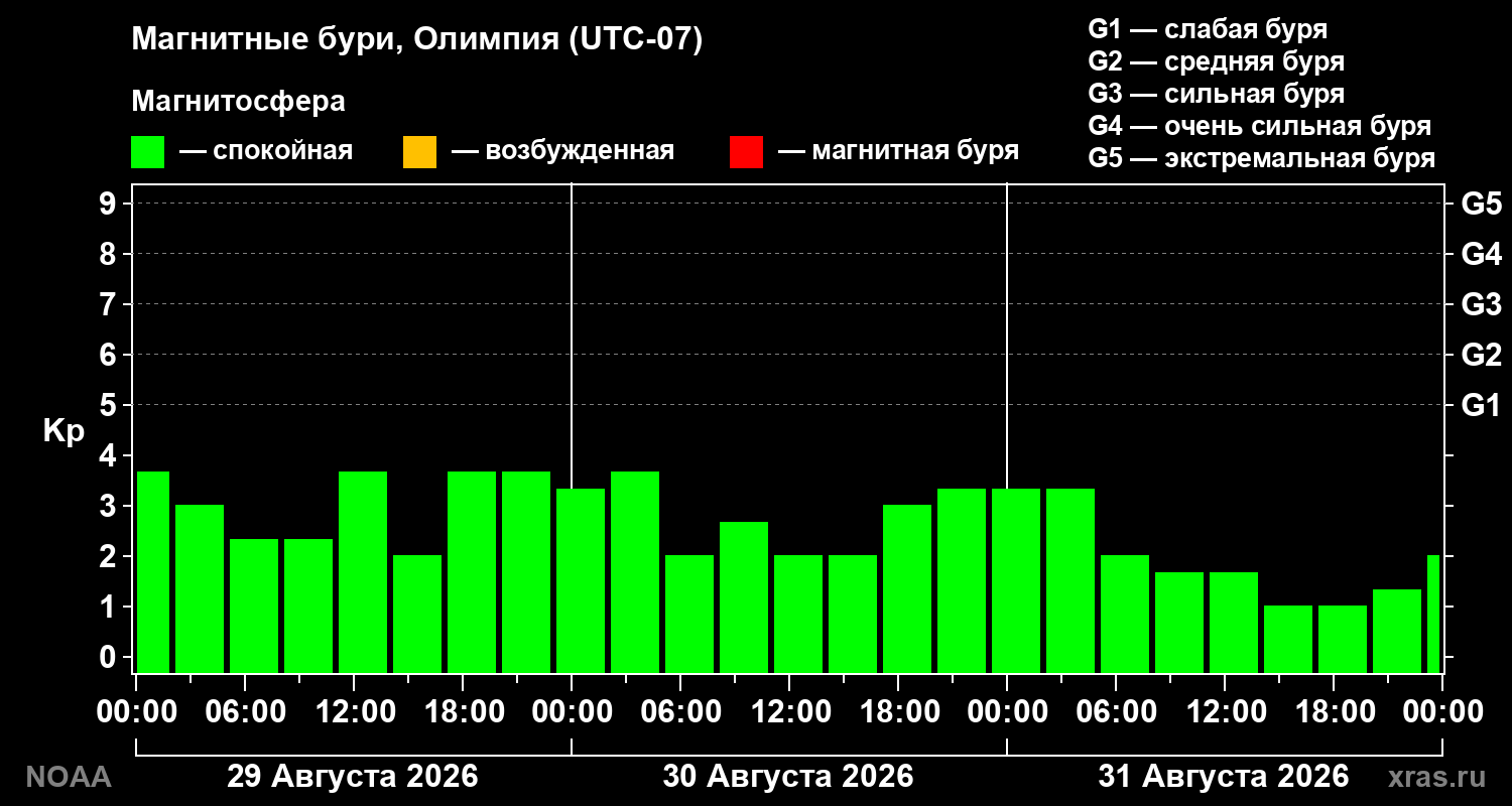 Геомагнитный индекс Kp за 3 суток
