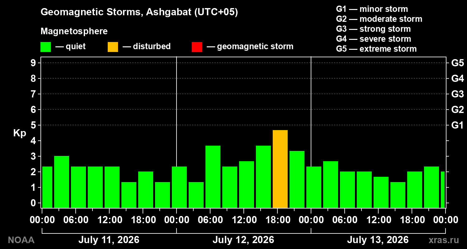 Geomagnetic index Kp for 3 days